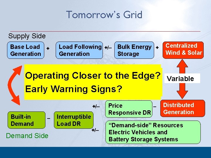 Tomorrow’s Grid Supply Side Base Load + Generation Load Following +/– Bulk Energy +
