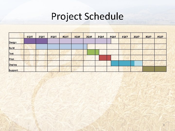 Project Schedule 1 Q 15 2 Q 15 3 Q 15 4 Q 15