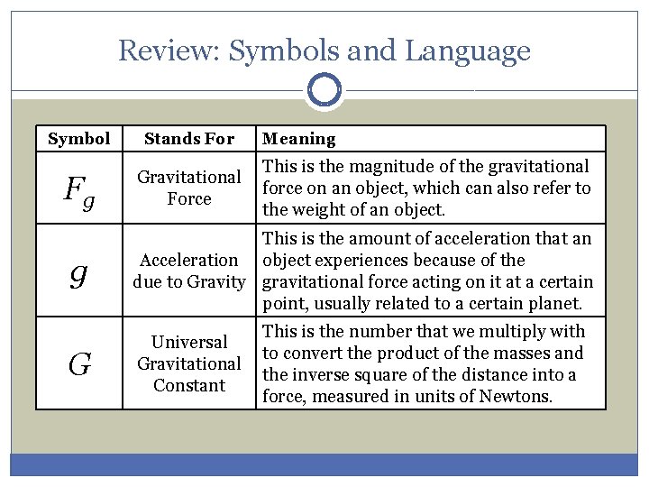 Review: Symbols and Language Symbol Stands For Fg Gravitational Force Meaning This is the