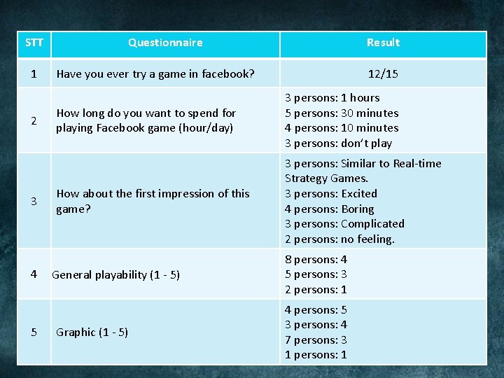 STT 1 2 3 4 5 Questionnaire Result Have you ever try a game