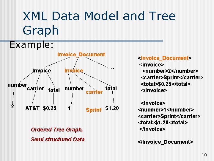 XML Data Model and Tree Graph Example: Invoice_Document Invoice number 2 Invoice … carrier