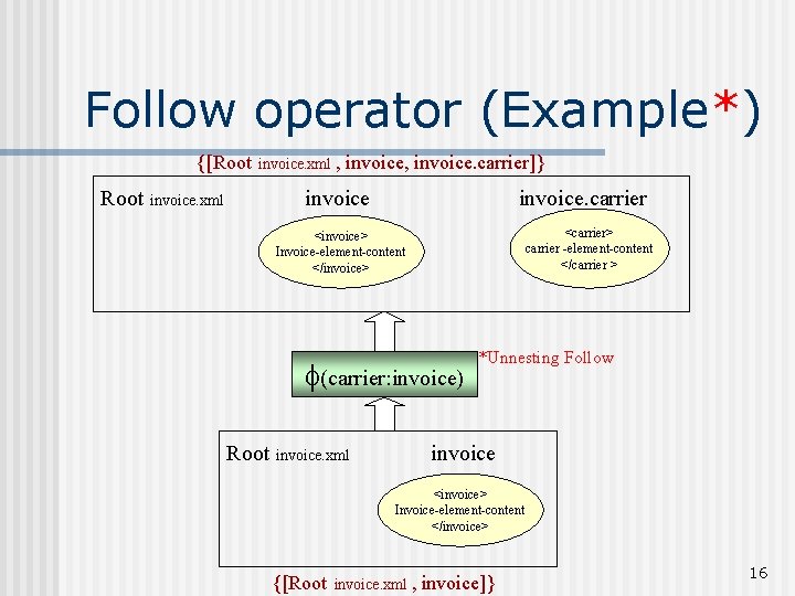 Follow operator (Example*) {[Root invoice. xml , invoice, invoice. carrier]} invoice. xml invoice. carrier