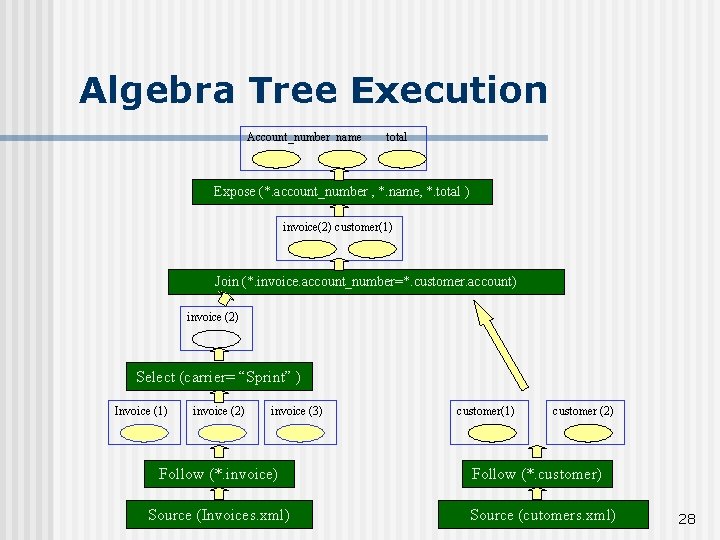 Algebra Tree Execution Account_number name total Expose (*. account_number , *. name, *. total