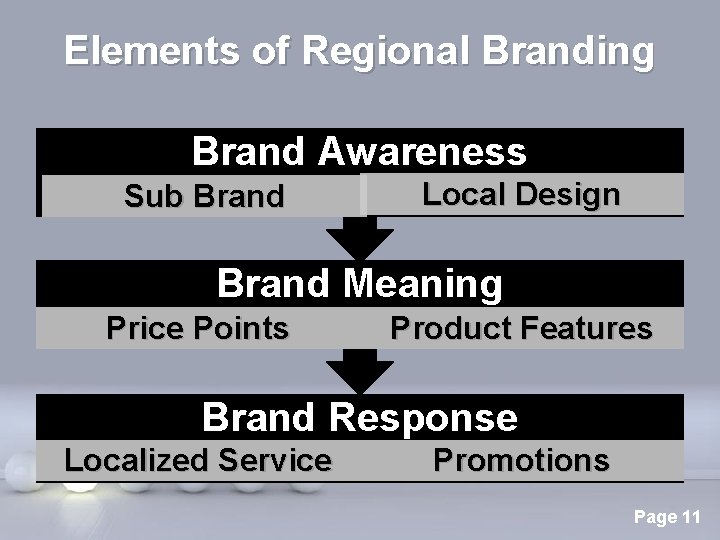 Elements of Regional Branding Brand Awareness Sub Brand Local Design Brand Meaning Price Points