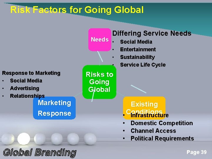 Risk Factors for Going Global Differing Service Needs • Social Media • • •