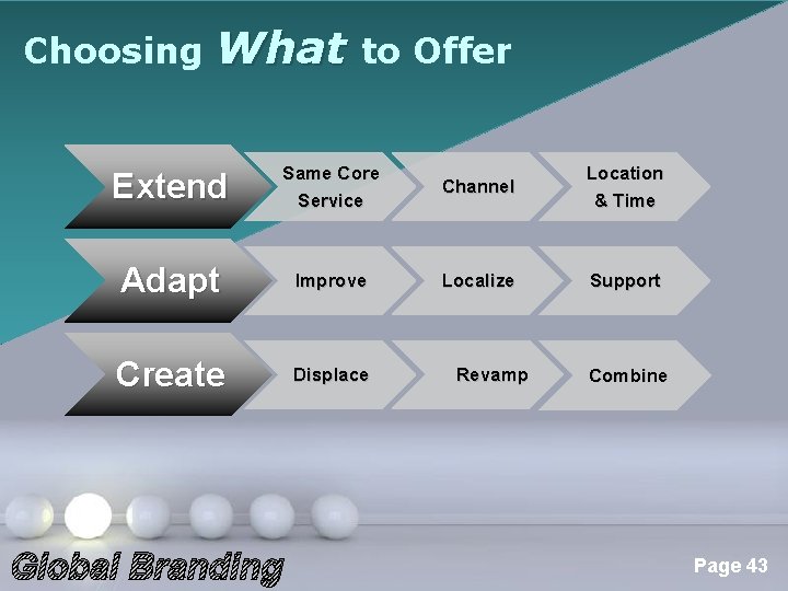 Choosing What to Offer Extend Same Core Service Channel Location & Time Adapt Improve