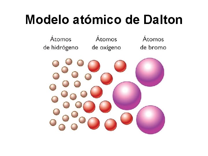 Modelo atómico de Dalton 