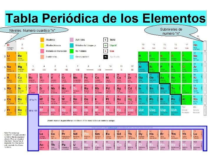 Niveles. Numero cuantico “n” Subniveles de numero “n” 