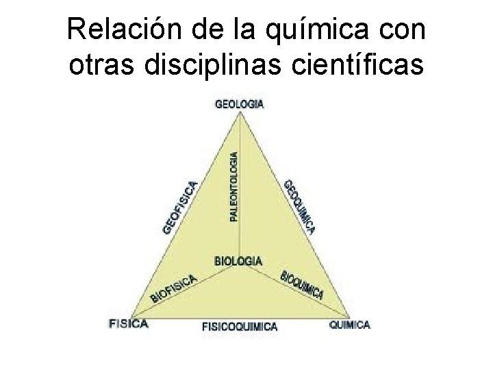 Relación de la química con otras disciplinas científicas 