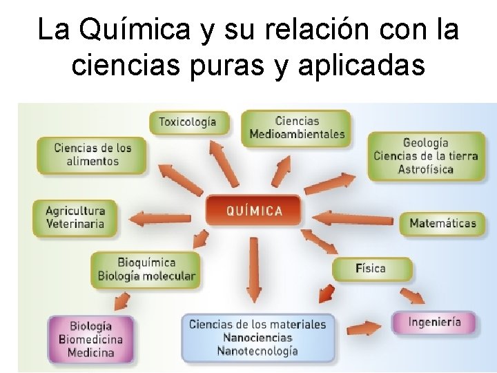La Química y su relación con la ciencias puras y aplicadas 