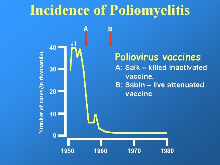 Incidence of Poliomyelitis A B Number of cases (in thousands) 40 Poliovirus vaccines A: