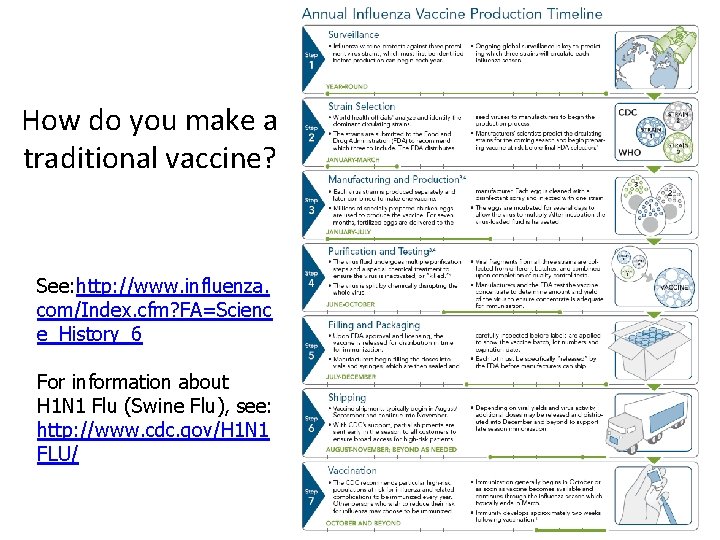How do you make a traditional vaccine? See: http: //www. influenza. com/Index. cfm? FA=Scienc