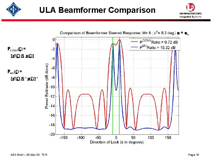 ULA Beamformer Comparison ; w = wo PCONV(z) = [e¢(z) R e(z)] PMV(z) =