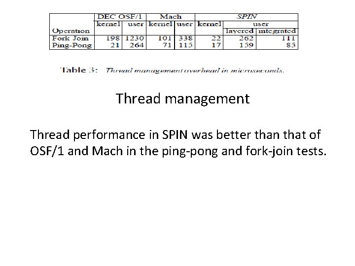 Thread management Thread performance in SPIN was better than that of OSF/1 and Mach