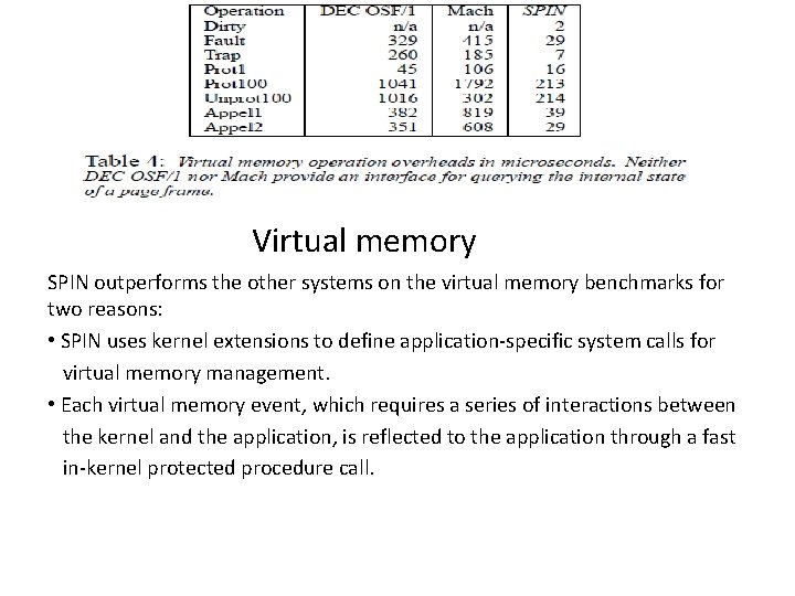 Virtual memory SPIN outperforms the other systems on the virtual memory benchmarks for two