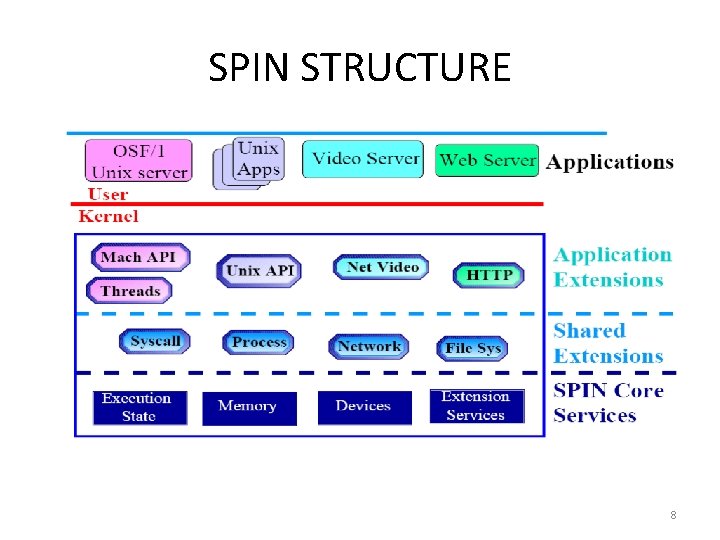SPIN STRUCTURE 8 