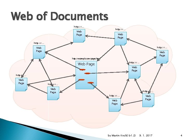 Web of Documents http: //. . . Web Page http: //example. com/page. html http: