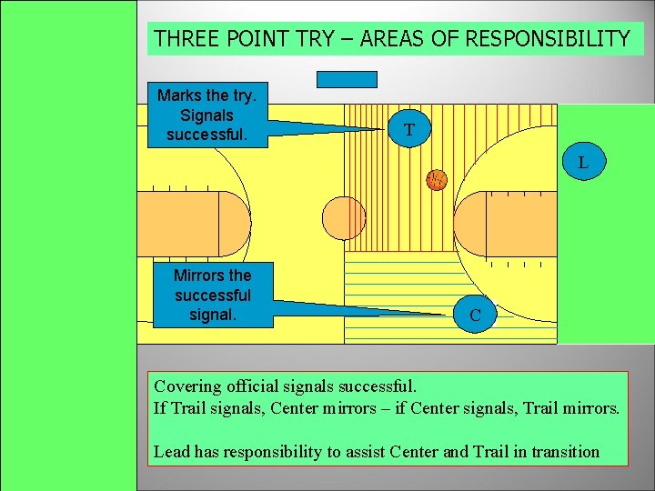 THREE POINT TRY – AREAS OF RESPONSIBILITY Marks the try. Signals successful. T T