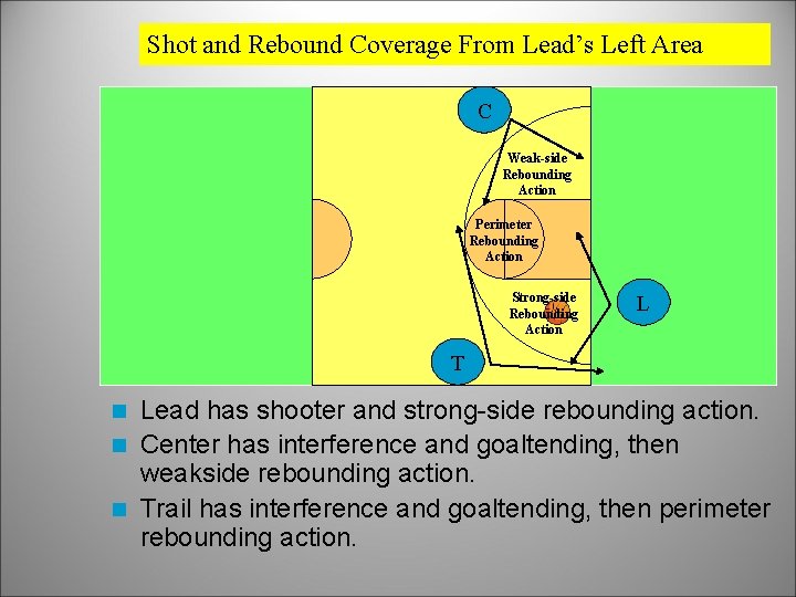 Shot and Rebound Coverage From Lead’s Left Area C Weak-side Rebounding Action Perimeter Rebounding