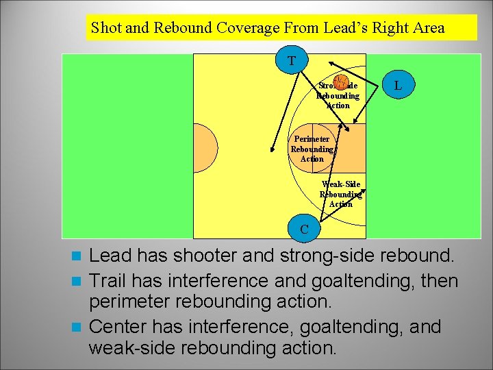 Shot and Rebound Coverage From Lead’s Right Area T Strong side Rebounding Action L