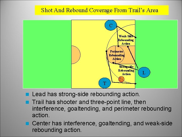 Shot And Rebound Coverage From Trail’s Area C Weak-Side Rebounding Action Perimeter Rebounding Action