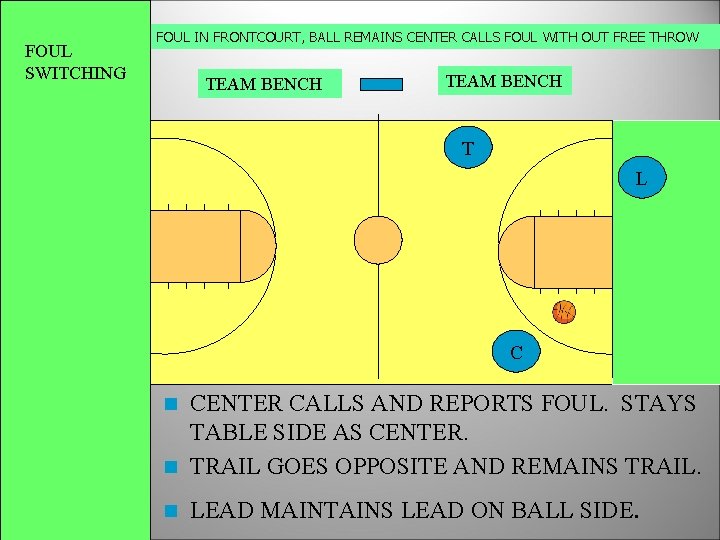 FOUL SWITCHING FOUL IN FRONTCOURT, BALL REMAINS CENTER CALLS FOUL WITH OUT FREE THROW