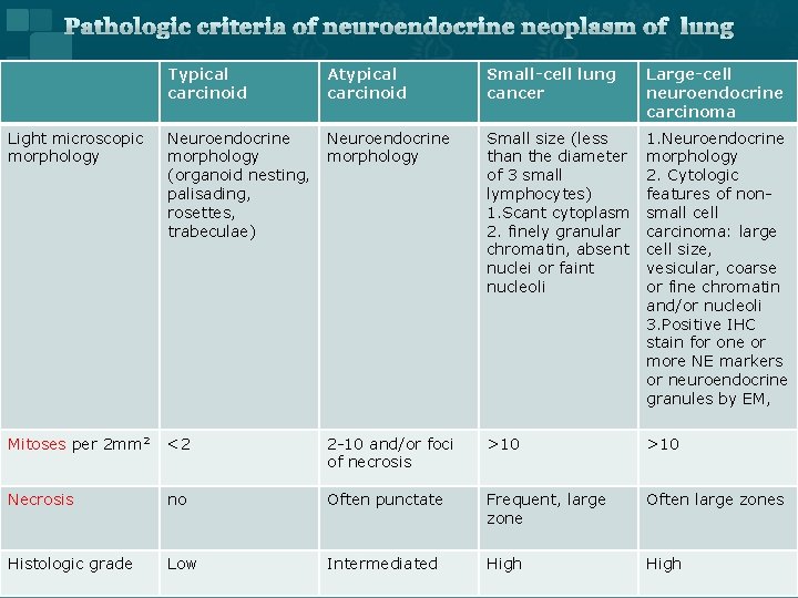 Pathologic criteria of neuroendocrine neoplasm of lung Typical carcinoid Atypical carcinoid Small-cell lung cancer