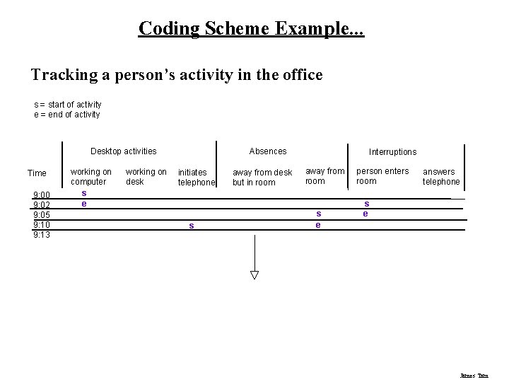 Coding Scheme Example. . . Tracking a person’s activity in the office s =