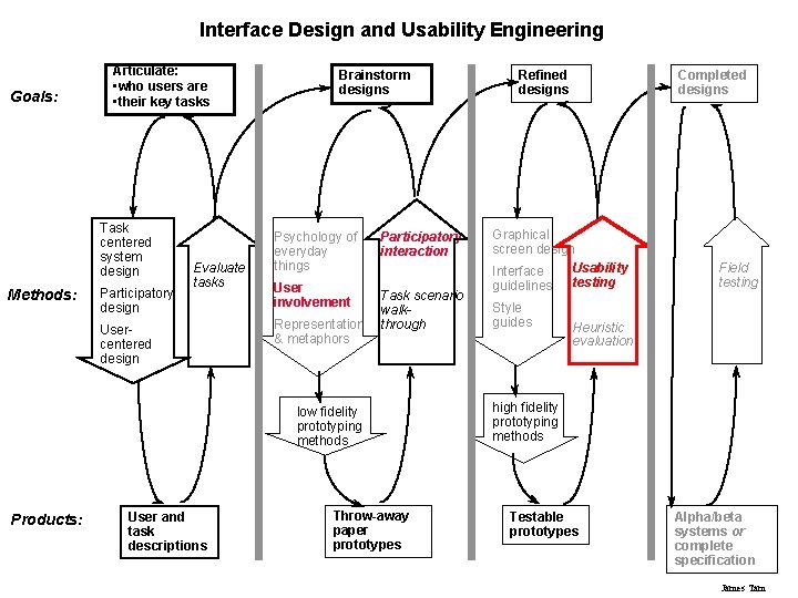 Interface Design and Usability Engineering Goals: Articulate: • who users are • their key