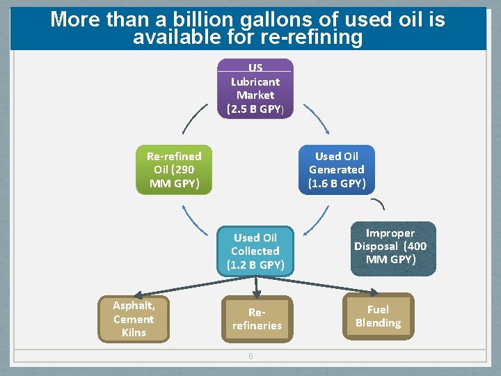 More than a billion gallons of used oil is available for re-refining US Lubricant