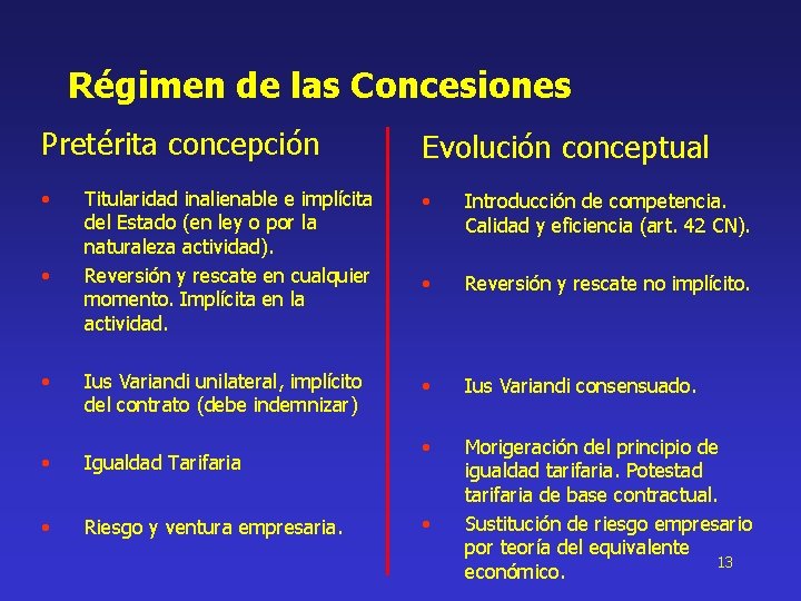 Régimen de las Concesiones Pretérita concepción Evolución conceptual • Titularidad inalienable e implícita del