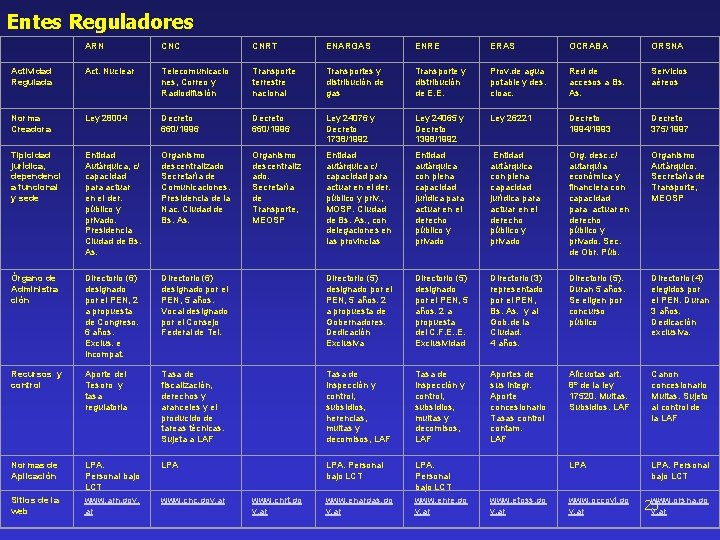 Entes Reguladores ARN CNC CNRT ENARGAS ENRE ERAS OCRABA ORSNA Actividad Regulada Act. Nuclear