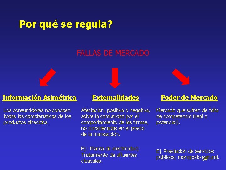 Por qué se regula? FALLAS DE MERCADO Información Asimétrica Los consumidores no conocen todas