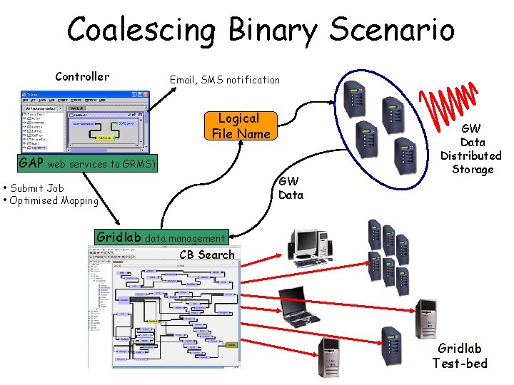 Coalescing Binary Scenario Controller Email, SMS notification Logical File Name GAP web services to