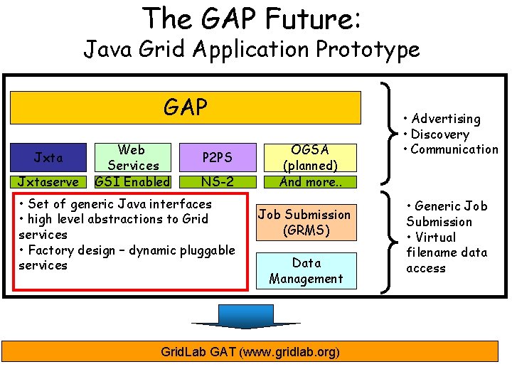 The GAP Future: Java Grid Application Prototype GAP Jxtaserve Web Services GSI Enabled P
