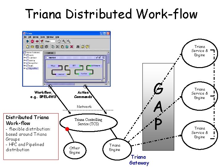 Triana Distributed Work-flow Triana Service & Engine Workflow, e. g. BPEL 4 WS G