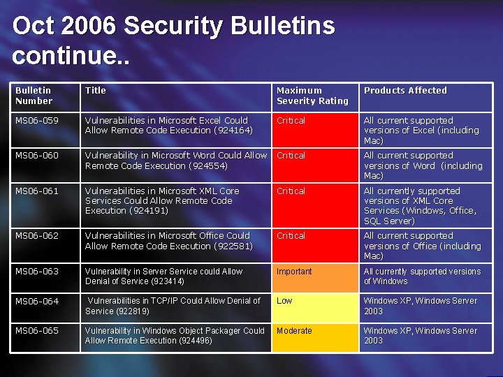 Oct 2006 Security Bulletins continue. . Bulletin Number Title Maximum Severity Rating Products Affected