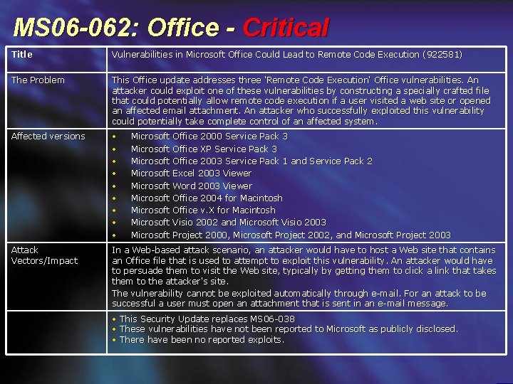 MS 06 -062: Office - Critical Title Vulnerabilities in Microsoft Office Could Lead to