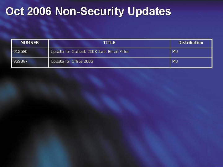 Oct 2006 Non-Security Updates NUMBER TITLE Distribution 912580 Update for Outlook 2003 Junk Email
