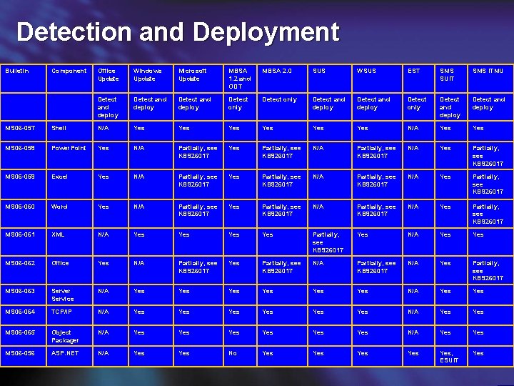 Detection and Deployment Bulletin Component Office Update Windows Update Microsoft Update MBSA 1. 2