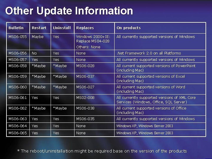 Other Update Information Bulletin Restart Uninstall Replaces On products MS 06 -055 Maybe Yes
