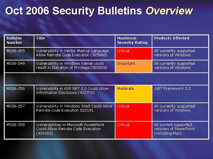 Oct 2006 Security Bulletins Overview Bulletin Number Title Maximum Severity Rating Products Affected MS