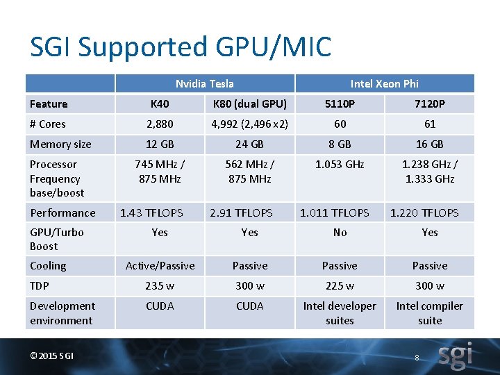 SGI Supported GPU/MIC Nvidia Tesla Intel Xeon Phi Feature K 40 K 80 (dual