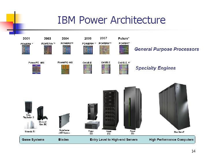 IBM Power Architecture 14 