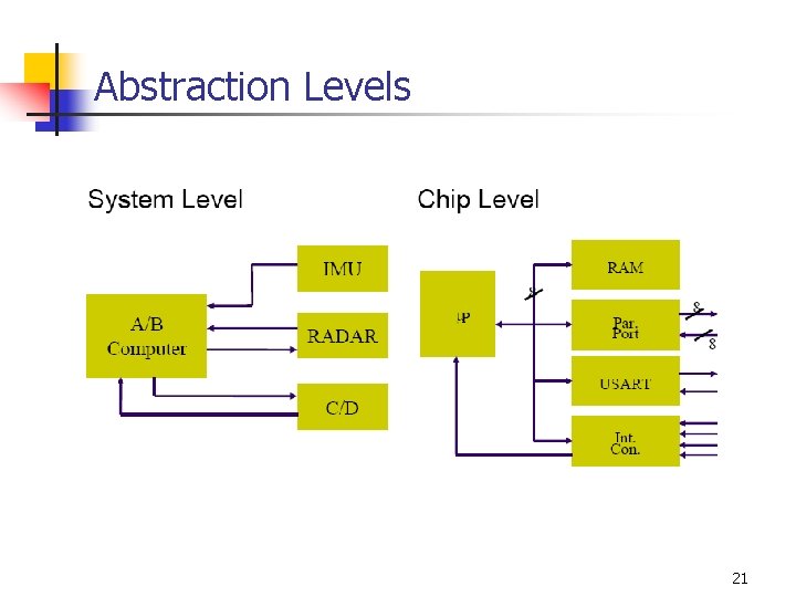 Abstraction Levels 21 