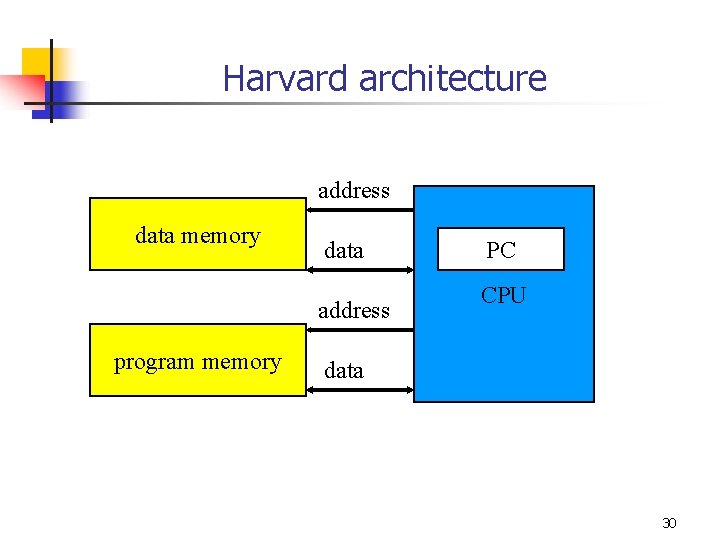 Harvard architecture address data memory data address program memory PC CPU data 30 
