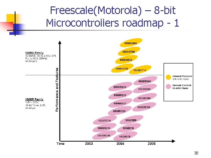 Freescale(Motorola) – 8 -bit Microcontrollers roadmap - 1 38 