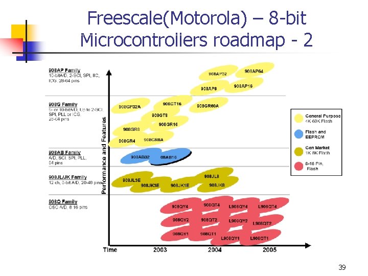 Freescale(Motorola) – 8 -bit Microcontrollers roadmap - 2 39 