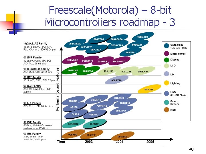 Freescale(Motorola) – 8 -bit Microcontrollers roadmap - 3 40 