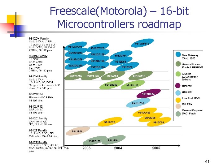 Freescale(Motorola) – 16 -bit Microcontrollers roadmap 41 